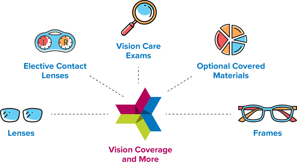 Explanation of Your Vision Benefits Plan